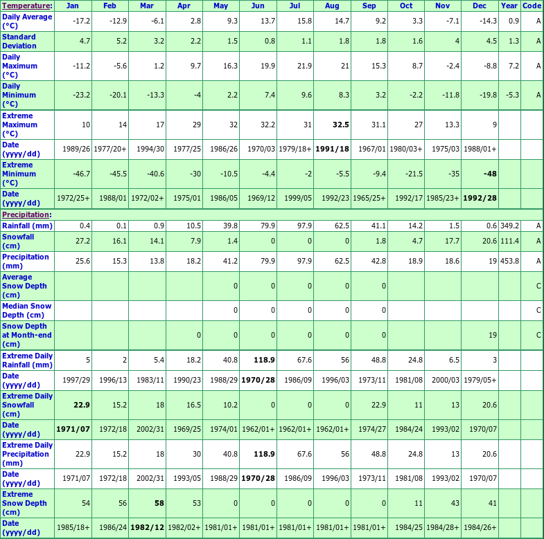 Calling Lake Climate Data Chart